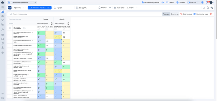 Позиции до и после в Яндексе и Google по городам Ленинградской области