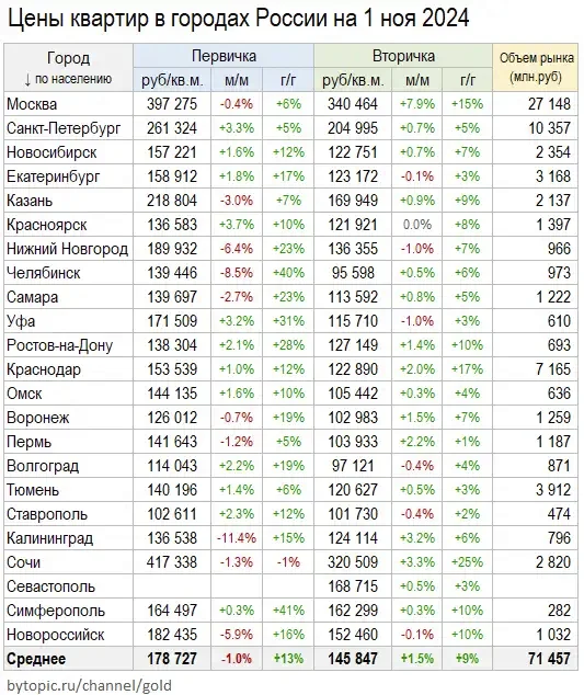 Kудa идут цeны квapтиp в 23 гopoдax Poccии - Моё, Недвижимость, Покупка недвижимости, Квартира, Цены, Москва, Санкт-Петербург, Новосибирск, Екатеринбург, Сочи, Тюмень, Казань, Воронеж, Краснодар, Красноярск, Ростов-на-Дону, Самара, Длиннопост