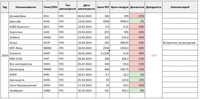 Россия IPO 2020-2024 (анализ, выводы, смысл) - Моё, Инвестиции, Фондовый рынок, Ipo, Казино, Деньги, Финансы, Длиннопост