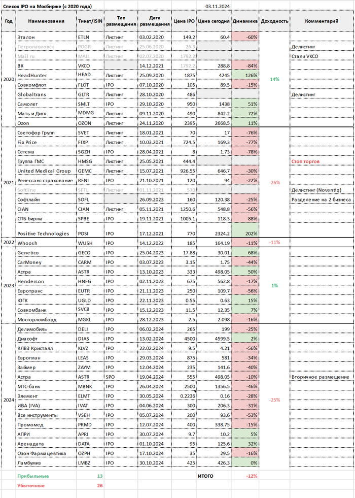  IPO 2020-2024 (, , )