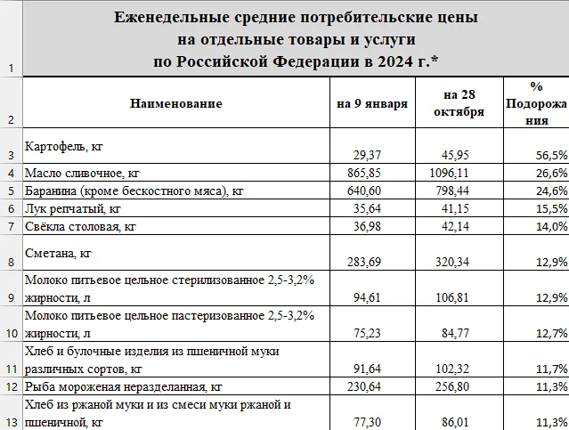 Какие продукты подорожали больше всего с начала года? - Моё, Росстат, Рост цен, Ключевая ставка, Инфляция, Интерфакс