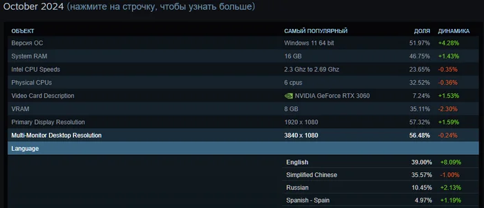 Русский язык в видео играх не нужен! - Steam, Локализация, Русский язык, Видеоигра, Статистика