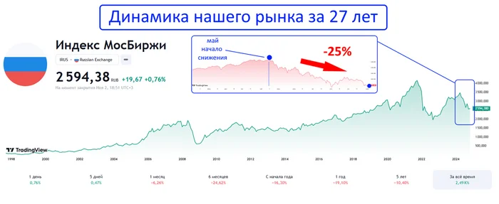 Какие дивидендные акции я буду покупать в ноябре - Моё, Инвестиции в акции, Финансы, Инвестиции, Биржа, Фондовый рынок, Облигации, Трейдинг, Дивиденды, Центральный банк РФ, Финансовая грамотность, Ключевая ставка, Длиннопост