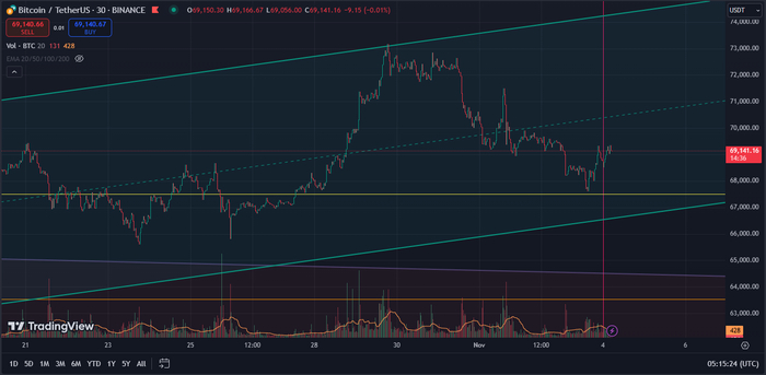  Btc/Usdt 08:15 , 4  2024. (GMT+3 ) , , , 