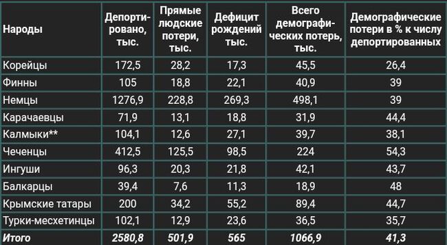 Потери 10 народов, депортированных при  сталинском режиме - Депортация, Сталинские репрессии, Геноцид