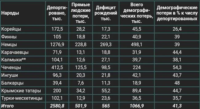 Losses of 10 nations deported under Stalin's regime - Deportation, Stalinist repression, Genocide