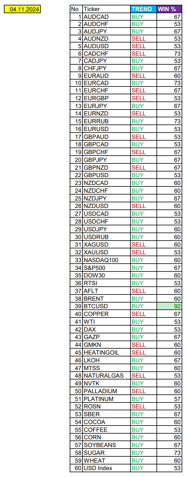 BTCUSD в фокусе дня. Сезонные тенденции и вероятности на Понедельник 04.11.2024 - Моё, Борских трейдинг, Сезон, Вероятность, Forex, Инвестиции, Трейдинг, Заработок, Московская биржа, Опционы, Биткоины, Криптовалюта, Золото, Нефть, Доллары, Обучение, Финансы, Видео, YouTube, Длиннопост