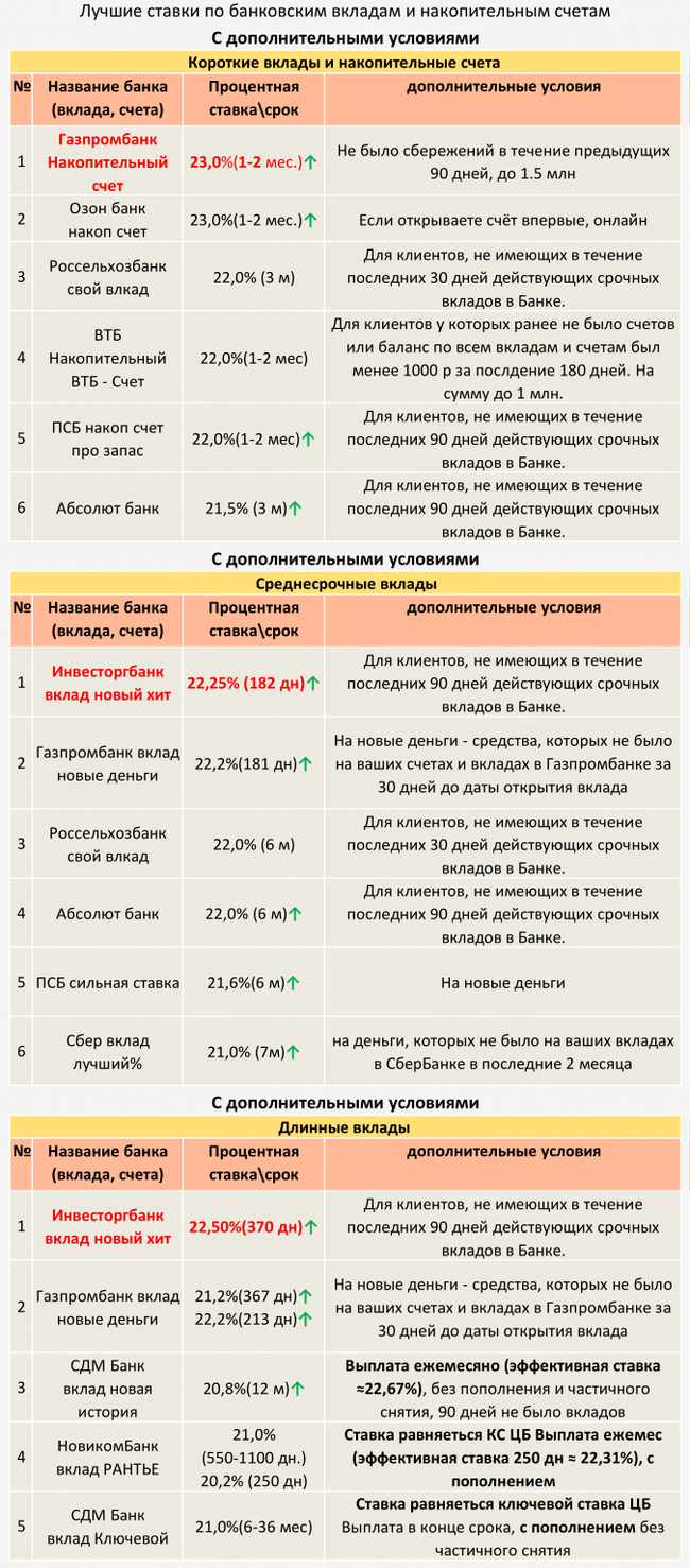 ТОП Вкладов и накопительных счетов с 04.11.2024 (С дополнительными условиями) - Моё, Центральный банк РФ, Кризис, Банк, Рубль, Инфляция, Вклад, Депозит, Ключевая ставка, Ставка ЦБ, Процентная ставка, Длиннопост, Доллары, Валюта, Облигации, Финансовая грамотность