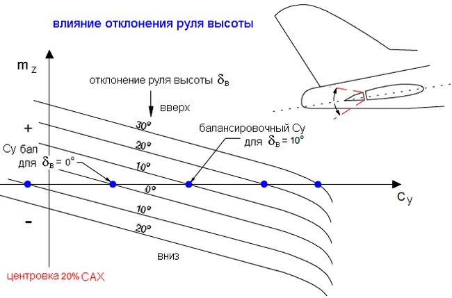 Reply to the post How are planes weighed? - My, Want to know everything, civil Aviation, Airplane, Longpost, Aviation, Aerodynamics, Reply to post