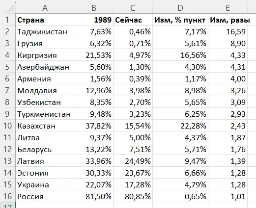 Russians after the collapse of the USSR - My, Russia, Statistics, Nationality, Longpost