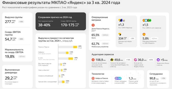 Yandex reported for Q3 2024 — management received a hefty reward again, disclosed profit/loss of the combined segment! - My, Stock market, Investments, Stock exchange, Finance, Economy, Yandex., Lukoil, Bank, Dividend, Stock, Prize, Government, Politics, Report, Bonds, IT, Central Bank of the Russian Federation, Sanctions, Alexey Kudrin, Yandex Taxi, Longpost