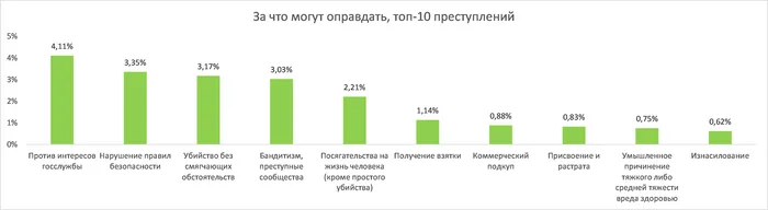 За какие преступления оправдывают чаще всего - Моё, Суд, Закон, Уголовное дело, Статистика, График, Судебная система