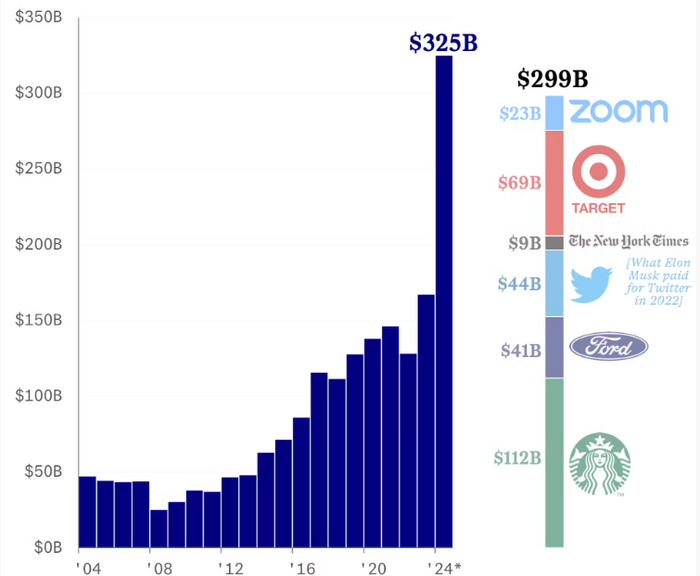 Казна Баффета полна как никогда