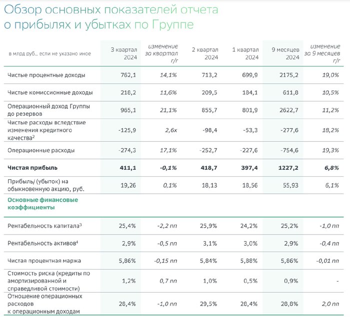 Сбер . Дешевле капитала