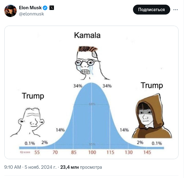 Musk on the US elections once again. Well said. - Twitter, Screenshot, Politics, US elections, Elon Musk, Donald Trump, Kamala Harris, Longpost