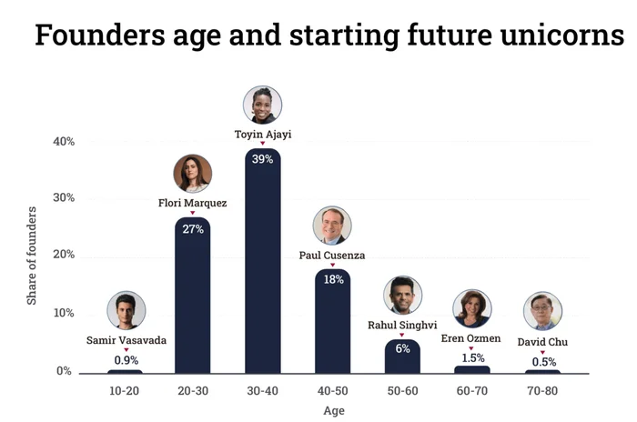 At what age do successful companies start? - Entrepreneurship, Success, Small business