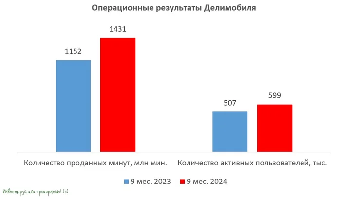 Делимобиль: анализ результатов за 9m2024 и мой личный опыт - Моё, Инвестиции, Инвестиции в акции, Акции, Фондовый рынок, Делимобиль, Длиннопост