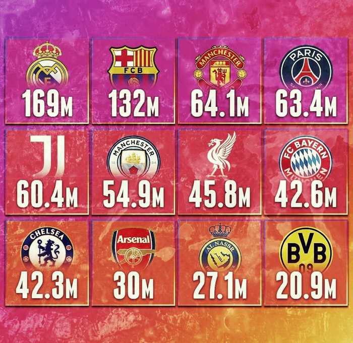 Клубы с наибольшим количеством подписчиков