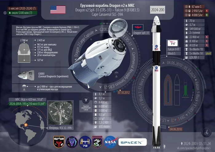 Инфографика грузовой миссии Dragon CRS-31 - Моё, Космонавтика, Запуск ракеты, Ракета, Технологии, SpaceX, МКС, Spacex Dragon, NASA