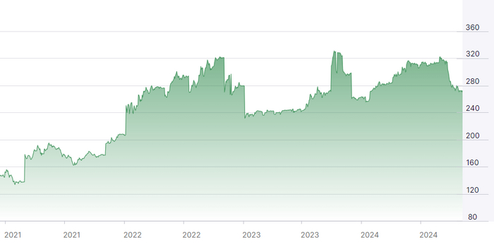 ���� �� ����� � ��� �� ������ Nasdaq