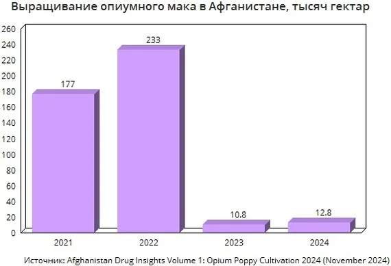 Выращивание опиумного мака в Афганистане остаётся на исторически низком уровне - Моё, Афганистан, Наркотики, Опиум