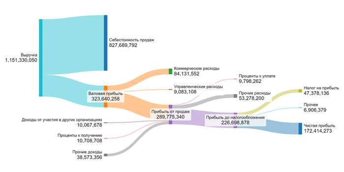 Финансовый результат за 9 месяцев 2024 г.