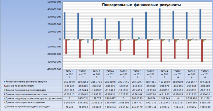 Поквартальные финансовые результаты