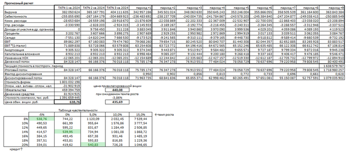 Итоговый расчет
