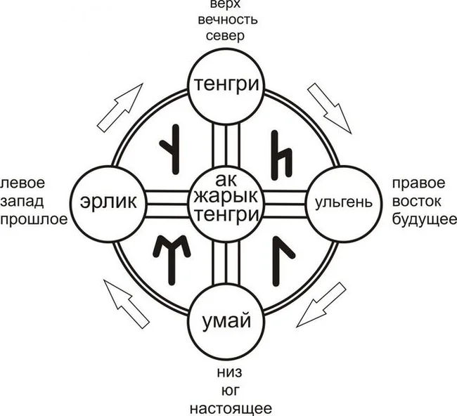 Современный тенгризм: справедливость, честь и место человека в мире - Моё, Цивилизация, Личность, Совершенство, Критическое мышление, Эзотерика, Философия, Идеал, Тенгрианство, Длиннопост