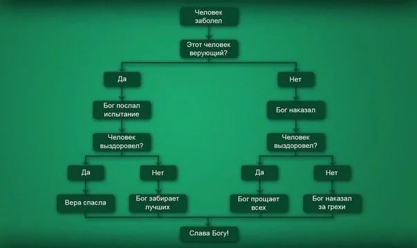 CHURCH ALGORITHM - Church, faith