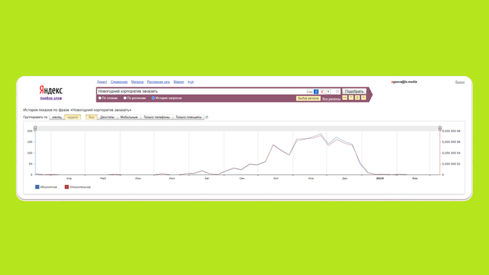 Посмотрите на примере из Wordstat, как растет спрос на проведение новогодних корпоративов: поисковые запросы появляются уже в конце лета.