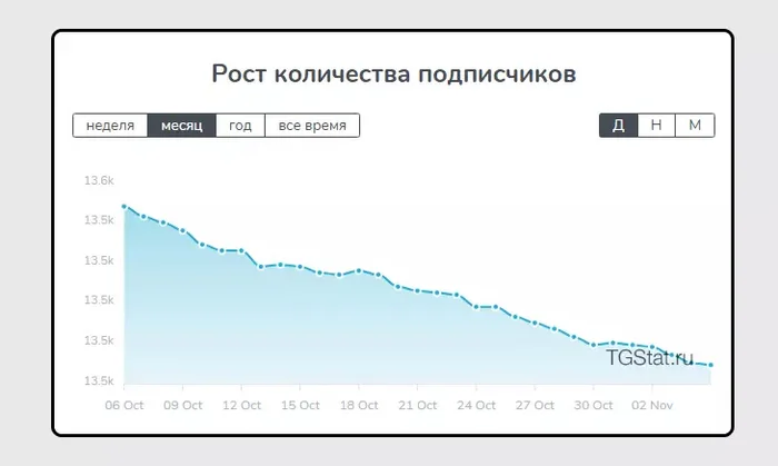 10 Reasons Why You Need to Stop Running a Telegram Channel Right Now - My, Social networks, Telegram, Longpost