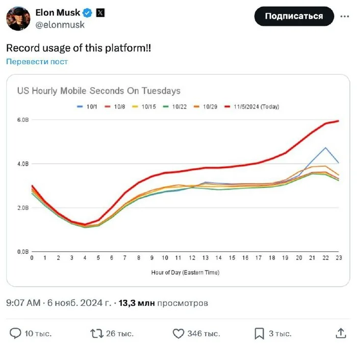 В Twitter наблюдается рекордный уровень активности на фоне выборов - Кросспостинг, Pikabu publish bot, Telegram (ссылка)