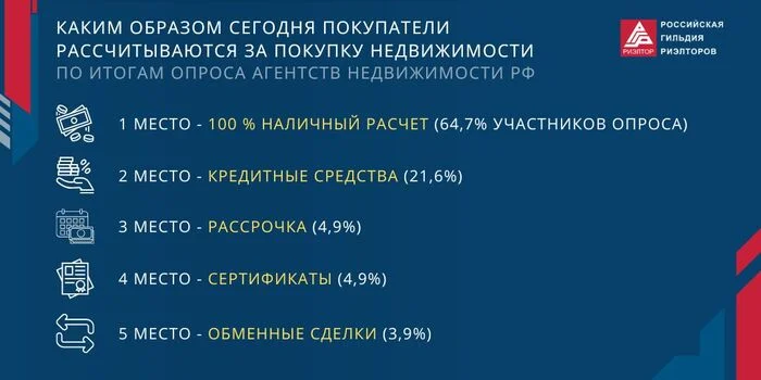 В РГР провели опрос агентств недвижимости РФ и выяснили, каким образом сегодня покупатели рассчитываются за покупку недвижимости - Кросспостинг, Pikabu publish bot, Риэлтор, Агентство недвижимости, Недвижимость