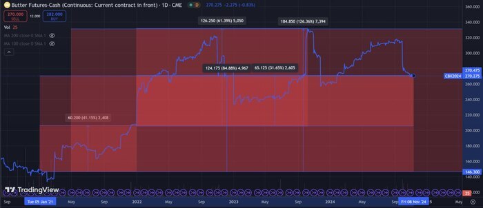 Response to the post The State Duma explained the rise in prices for butter in Russia by the rise in incomes of the population - Society, Rise in prices, Text, A wave of posts, Telegram, Reply to post, Telegram (link), Longpost