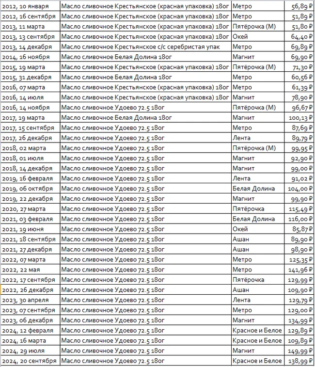 Reply to the post About oil and economics - Rise in prices, Inflation, Butter, Infographics, Prices, Reply to post