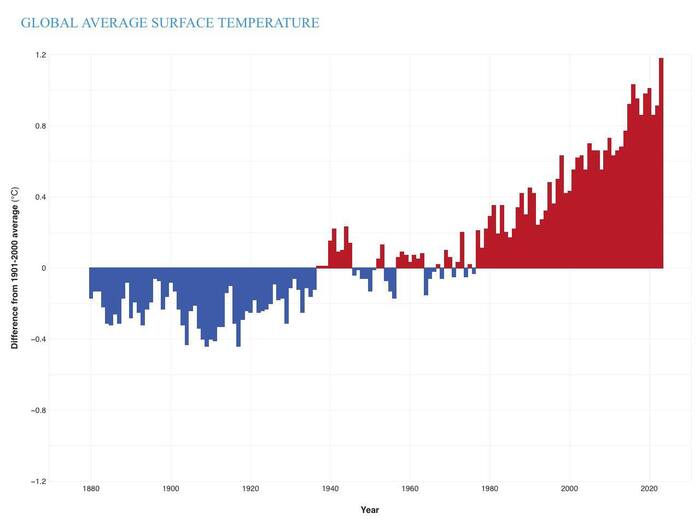 How Global Warming Outweighed Global Cooling - My, The science, Telegram (link), Global cooling, Global warming, Climate change, Nauchpop