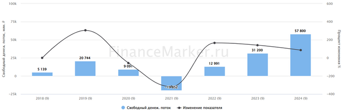 ��������: ������������. �������� FCF �������