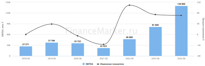 ��������: ������������. �������� EBITDA �������