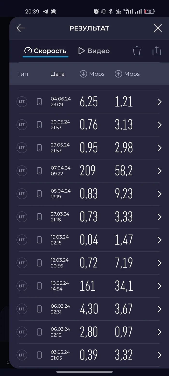 Where to escape from this internet? Come to Arkhangelsk (I confirm only for Megafon clients) - Mobile Internet, Internet speed, Poor quality, Services, Turtle, Longpost