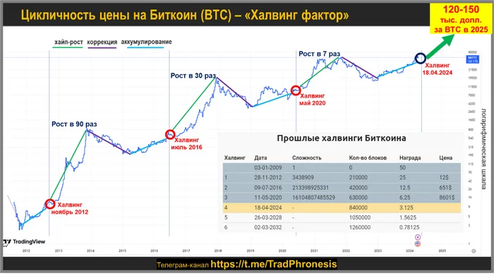 «Халвинг фактор» в биткоине – цели 150 - Моё, Трейдинг, Инвестиции, Кризис, Акции, Инвестиции в акции