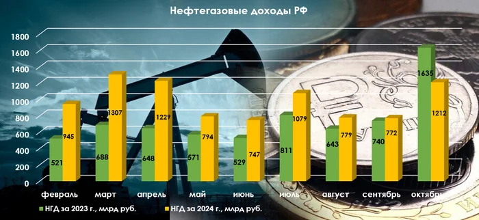 Нефтегазовые доходы в октябре 2024 — первый в этом году минус по году, влияет сокращение добычи и цена сырья. Демпферные выплаты сокращаются - Моё, Политика, Фондовый рынок, Экономика, Биржа, Инвестиции, Финансы, Нефть, Газ, Газпром, Дивиденды, Налоги, Валюта, Доллары, Рубль, Санкции, Кризис, Лукойл, Роснефть, Отчет, Минфин, Длиннопост