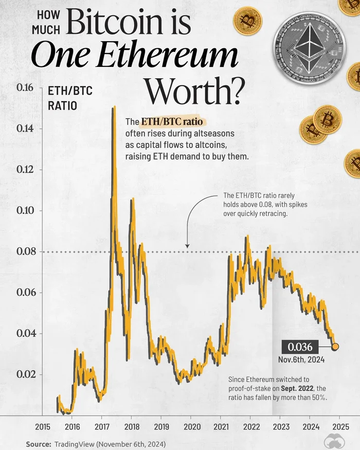 Соотношение Ethereum и Bitcoin достигло многолетних минимумов - Моё, Инвестиции, Трейдинг, Кризис