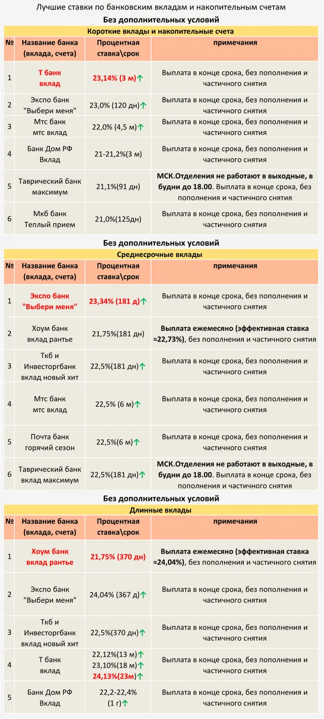 ТОП Вкладов с 09.11.2024 (Без дополнительных условий) - Моё, Центральный банк РФ, Кризис, Банк, Рубль, Инфляция, Вклад, Депозит, Ключевая ставка, Ставка ЦБ, Процентная ставка, Длиннопост, Доллары, Валюта, Облигации, Финансовая грамотность