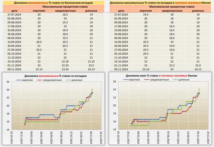 Ситуация по Вкладам от 09.11.24 - Моё, Центральный банк РФ, Кризис, Банк, Рубль, Инфляция, Вклад, Депозит, Ключевая ставка, Ставка ЦБ, Процентная ставка, Длиннопост, Доллары, Валюта, Облигации, Финансовая грамотность