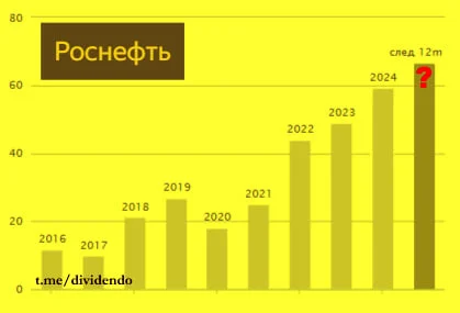 Rosneft dividends - My, Dividend, Investing in stocks, Stock market, Stock exchange, Investments, Rosneft, Financial literacy, Passive income, Income