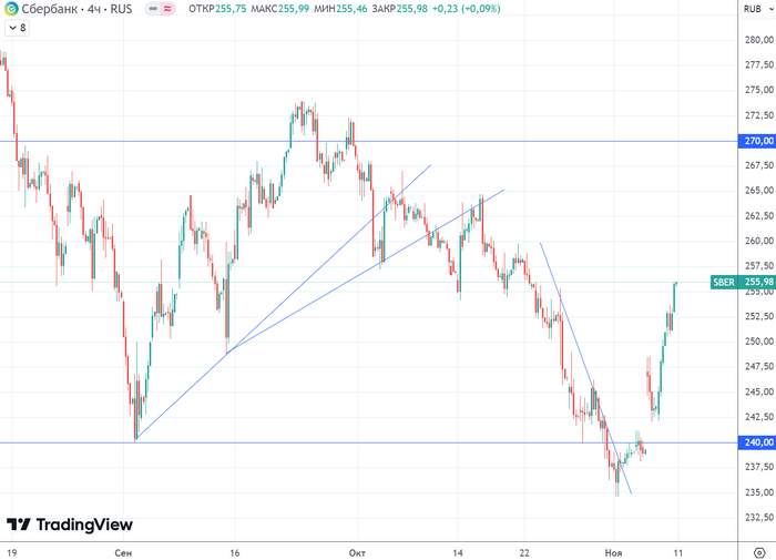 График (H4) акций Сбербанка