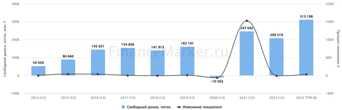 ��������: ������������. �������� FCF ������� �� ���� �������