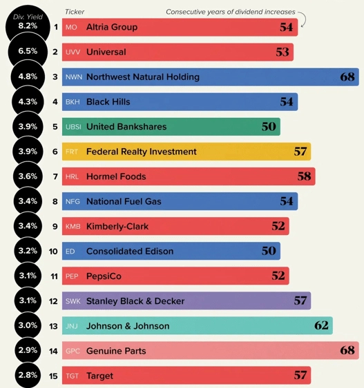 Дивидендные короли