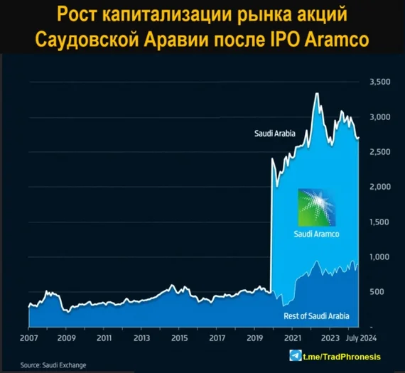 Как поднять капитализацию рынка акций в 4 раза за один день - Моё, Инвестиции в акции, Инвестиции, Кризис, Акции, Трейдинг, Дивиденды, Длиннопост